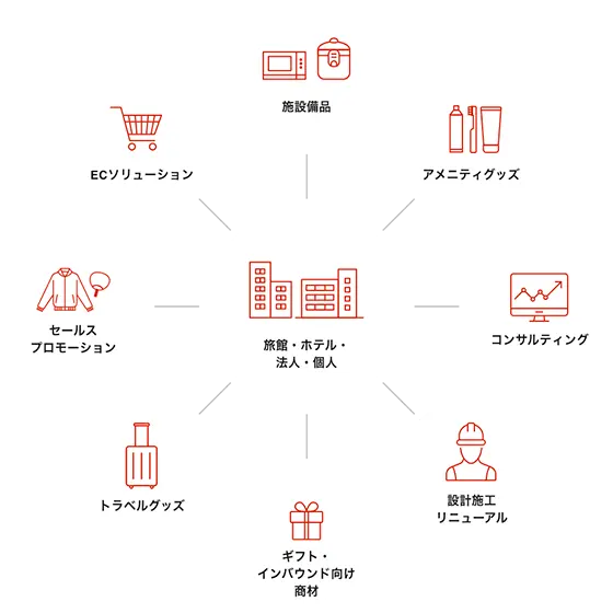 お客様訪問 株式会社JTB商事様：事業概要