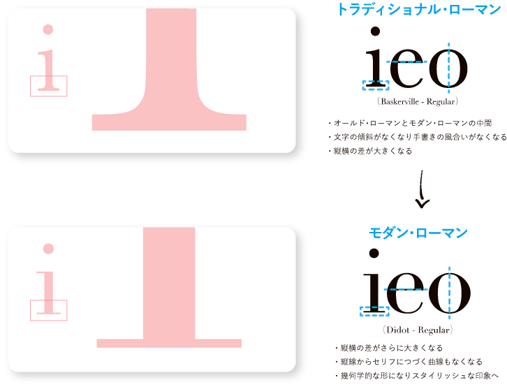知ってると知らないじゃ大違い!<br />ローマン体のかたちをじっくり見てみると…?