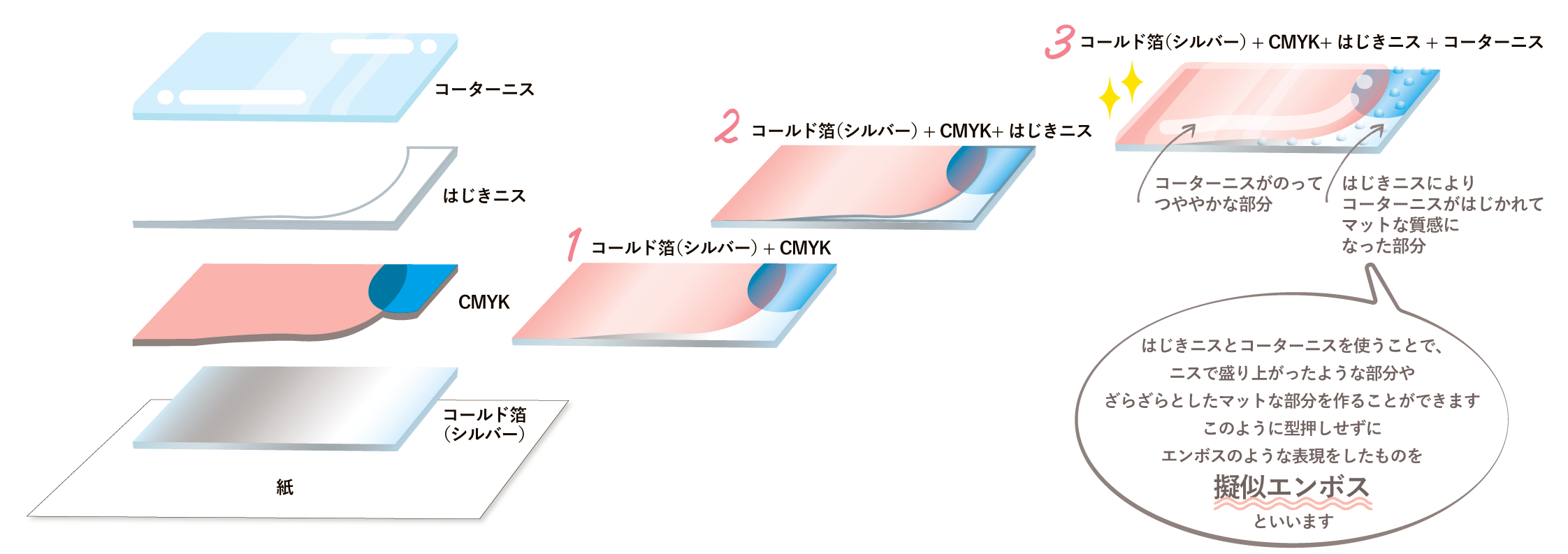 擬似エンボスができるまで