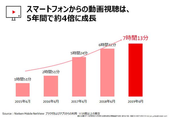 スマホからの動画視聴