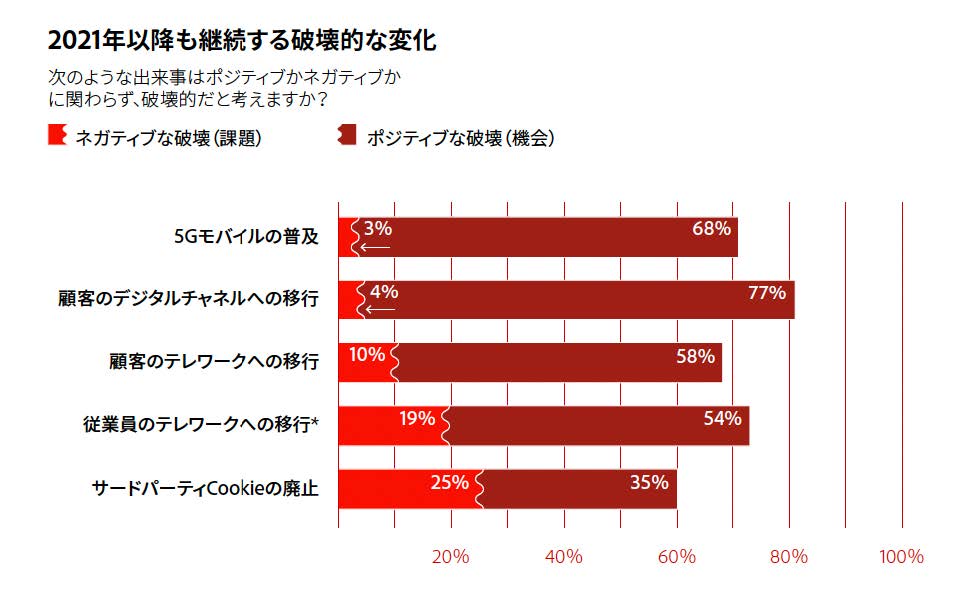 2021年以降も継続する破壊的な変化