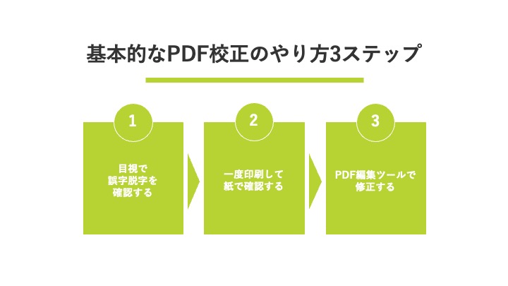 基本的なPDF校正のやり方3ステップ