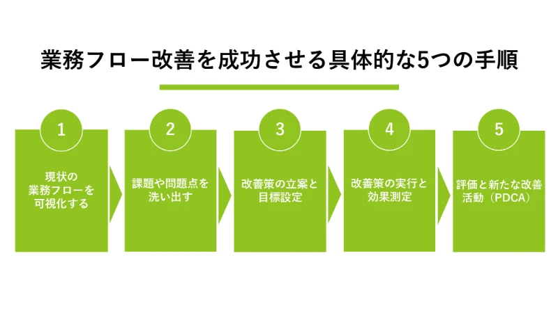 業務フロー改善を成功させる具体的な5つの手順