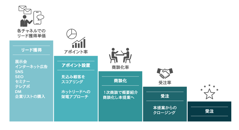 リード獲得から受注まで